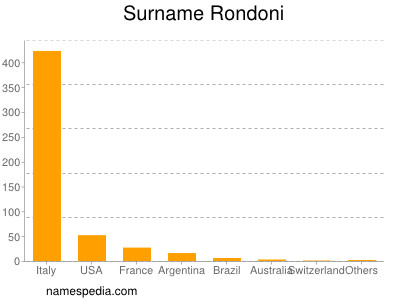 Surname Rondoni