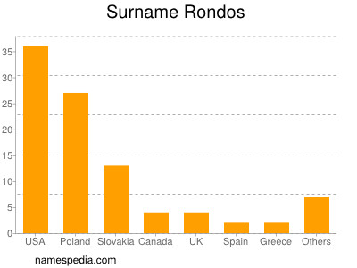 Familiennamen Rondos