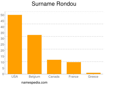 Familiennamen Rondou