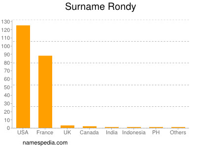 Familiennamen Rondy