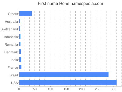 prenom Rone