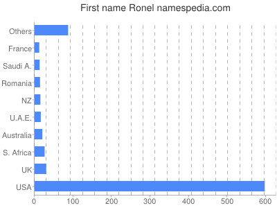 Given name Ronel