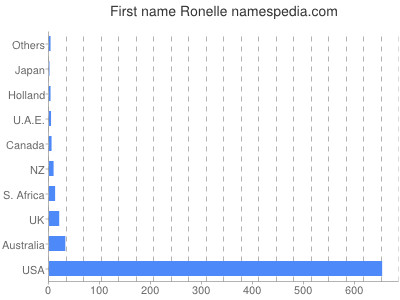 Given name Ronelle