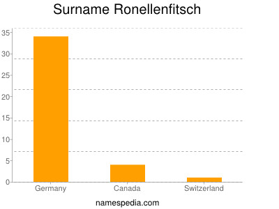 Familiennamen Ronellenfitsch