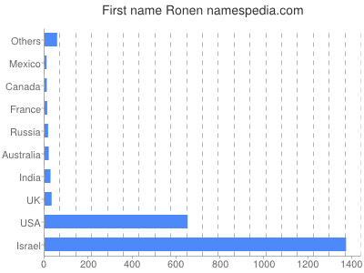 Vornamen Ronen