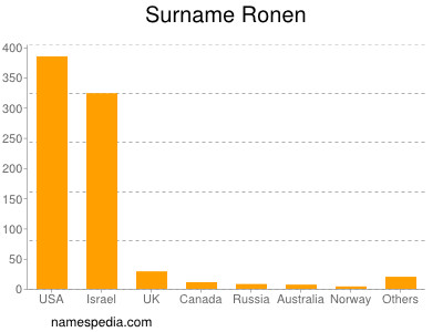 Surname Ronen