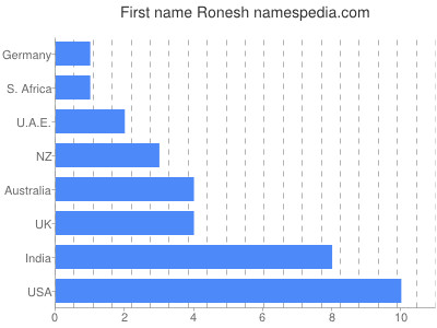 Given name Ronesh