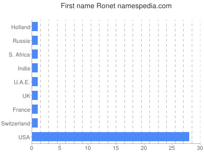 prenom Ronet