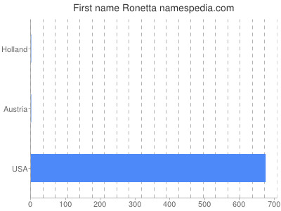 Vornamen Ronetta