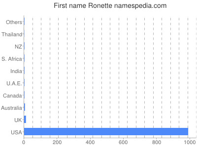 Vornamen Ronette