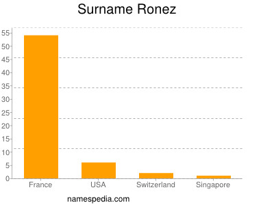 Familiennamen Ronez