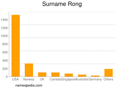 Familiennamen Rong