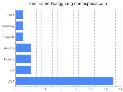 Vornamen Rongguang