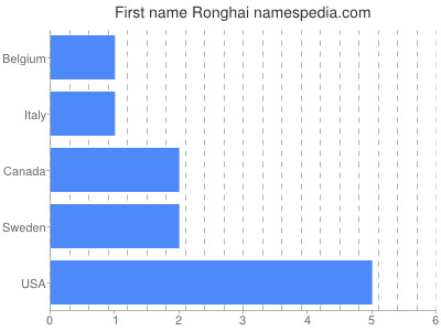 Vornamen Ronghai