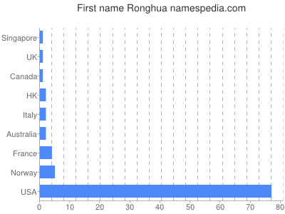 prenom Ronghua