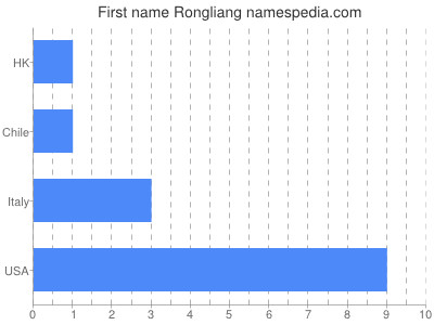 Vornamen Rongliang