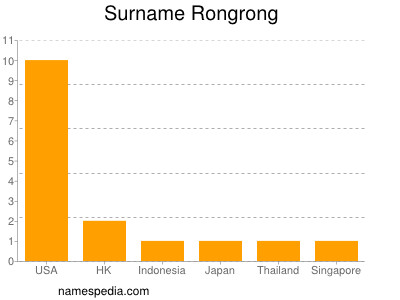 Familiennamen Rongrong