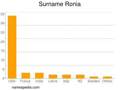 Surname Ronia