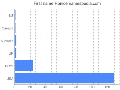 Given name Ronice