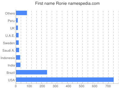 Vornamen Ronie