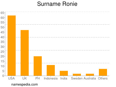 Familiennamen Ronie