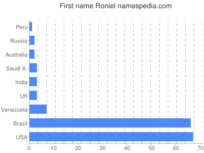 Vornamen Roniel
