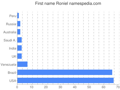 prenom Roniel