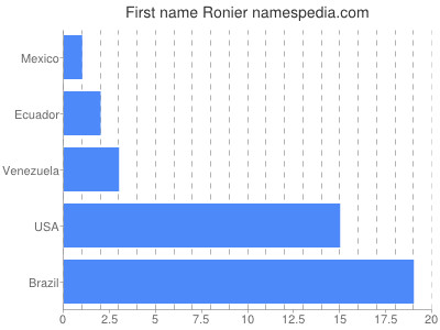 Vornamen Ronier