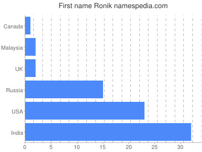 Vornamen Ronik