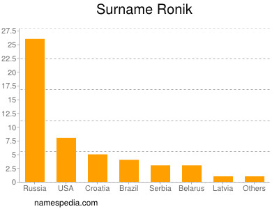 Familiennamen Ronik