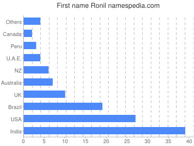 Vornamen Ronil
