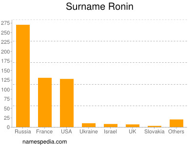 Surname Ronin