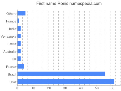 Vornamen Ronis