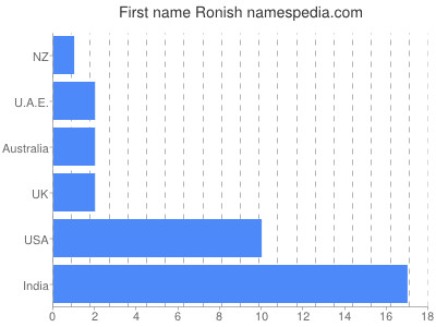 Vornamen Ronish
