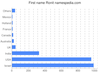 Vornamen Ronit
