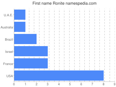 Given name Ronite