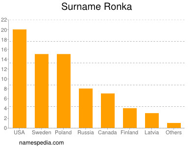 Familiennamen Ronka