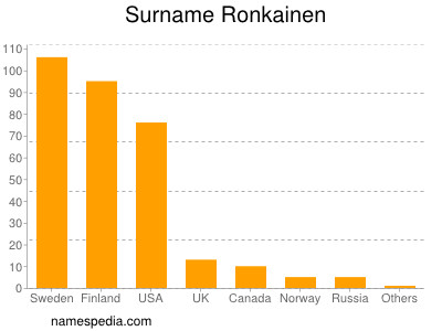 Familiennamen Ronkainen