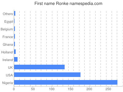 Vornamen Ronke