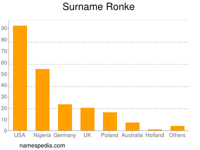 Familiennamen Ronke