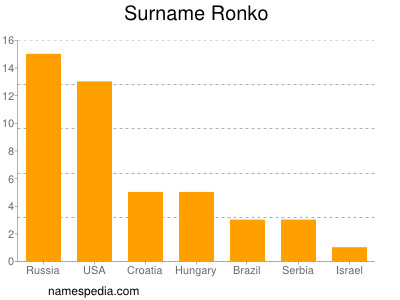 Familiennamen Ronko