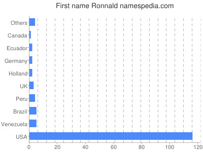 Vornamen Ronnald