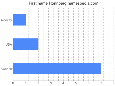 prenom Ronnberg