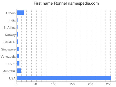 Vornamen Ronnel