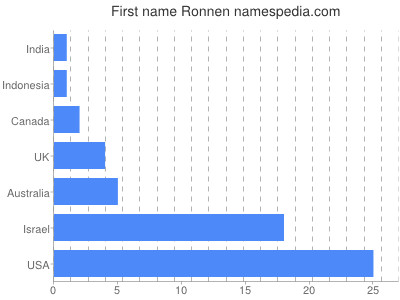 prenom Ronnen