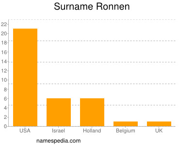 Familiennamen Ronnen