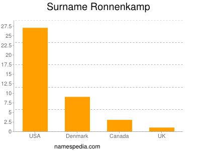 Familiennamen Ronnenkamp
