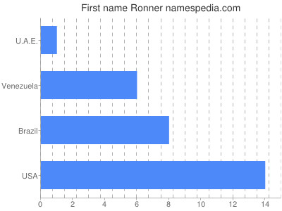 Vornamen Ronner