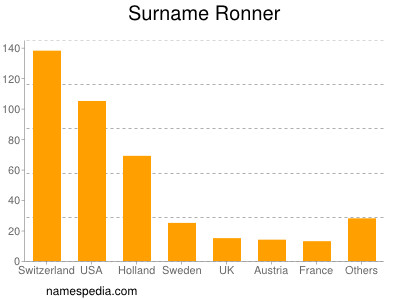 Familiennamen Ronner