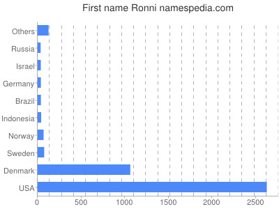 prenom Ronni